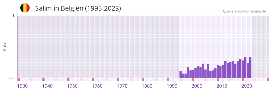 Salim in der Vornamen-Hitliste von Belgien (1995-2023)