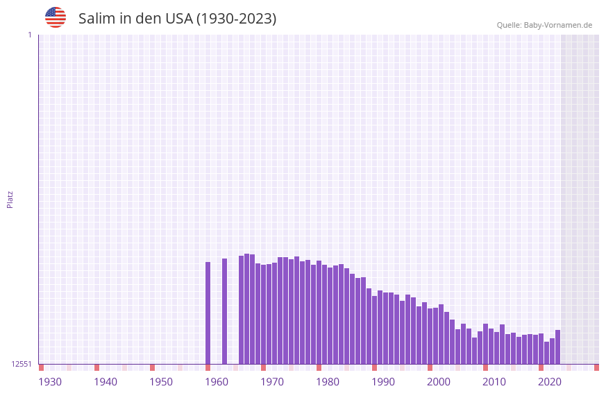 Salim in der Vornamen-Hitliste von den USA (1930-2023)