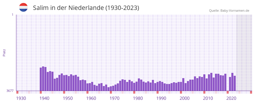 Salim in der Vornamen-Hitliste von der Niederlande (1930-2023)