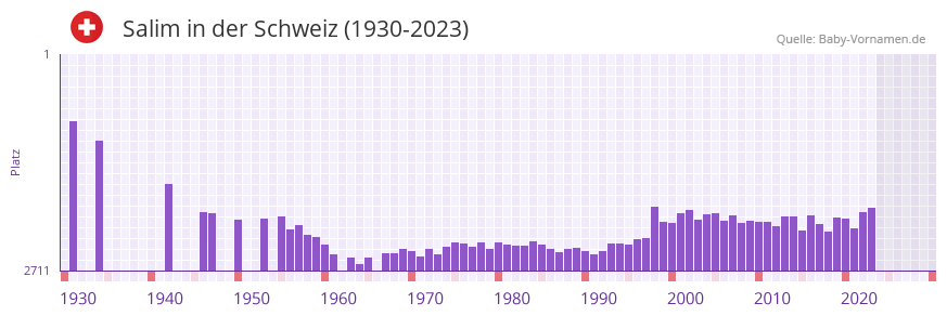 Salim in der Vornamen-Hitliste von der Schweiz (1930-2023)