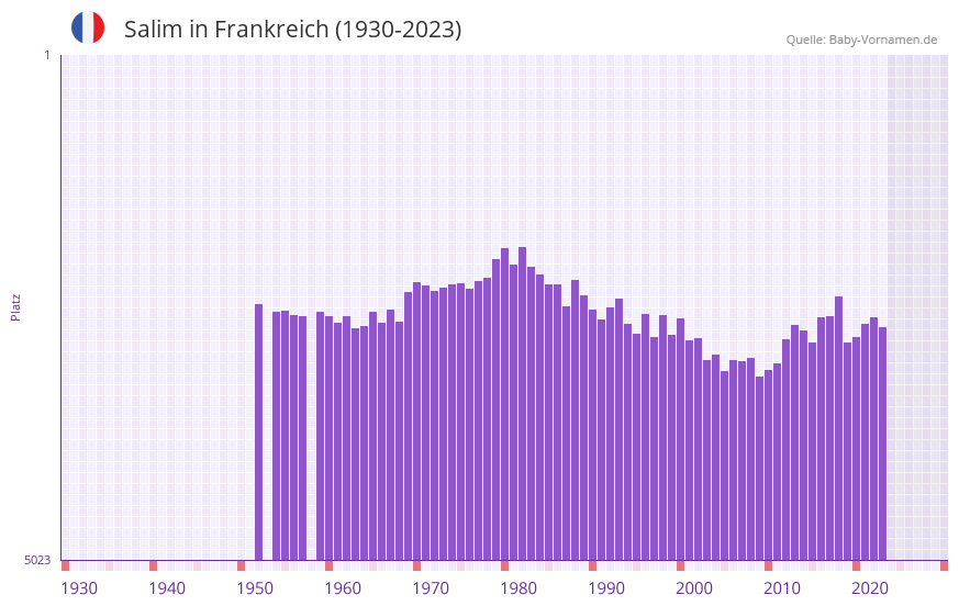 Salim in der Vornamen-Hitliste von Frankreich (1930-2023)