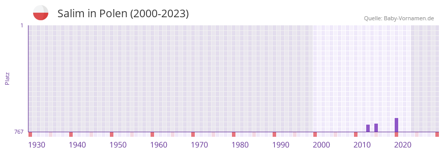 Salim in der Vornamen-Hitliste von Polen (2000-2023)