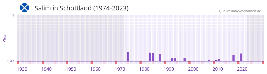 Salim in der Vornamen-Hitliste von Schottland (1974-2023)