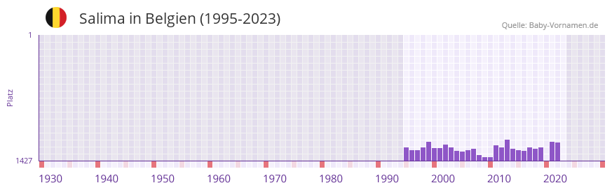 Salima in der Vornamen-Hitliste von Belgien (1995-2023)