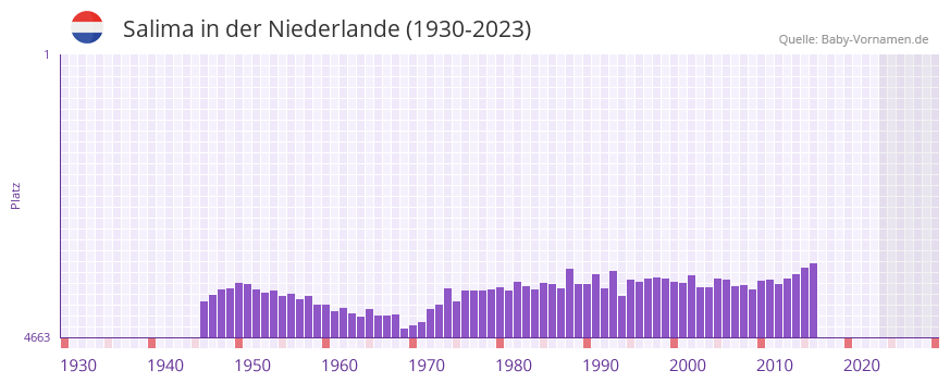 Salima in der Vornamen-Hitliste von der Niederlande (1930-2023)