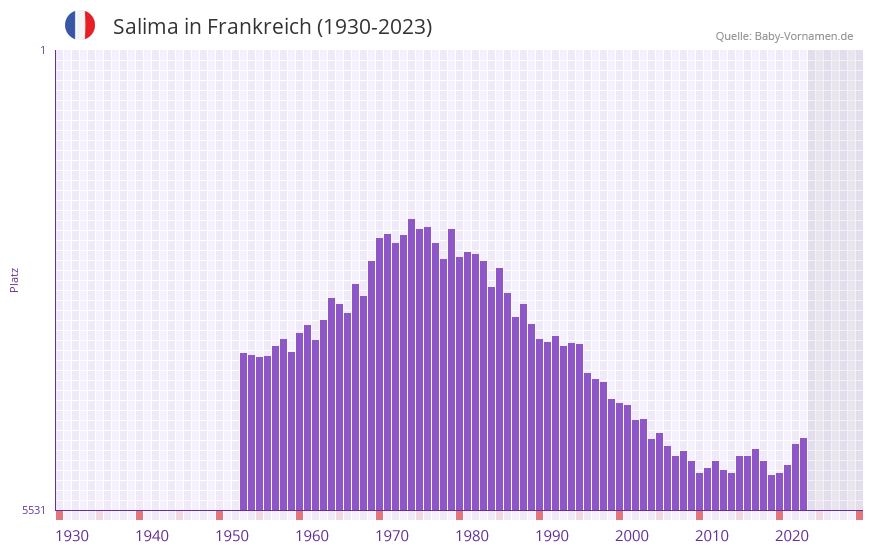 Salima in der Vornamen-Hitliste von Frankreich (1930-2023)