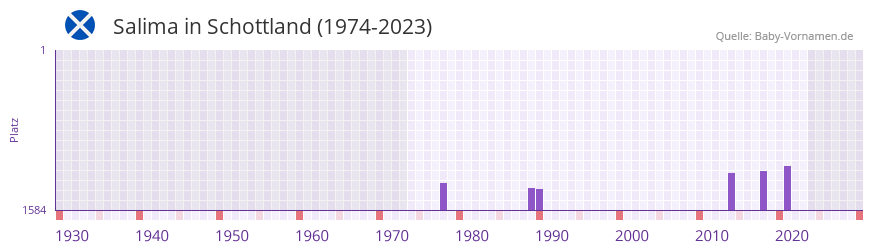 Salima in der Vornamen-Hitliste von Schottland (1974-2023)