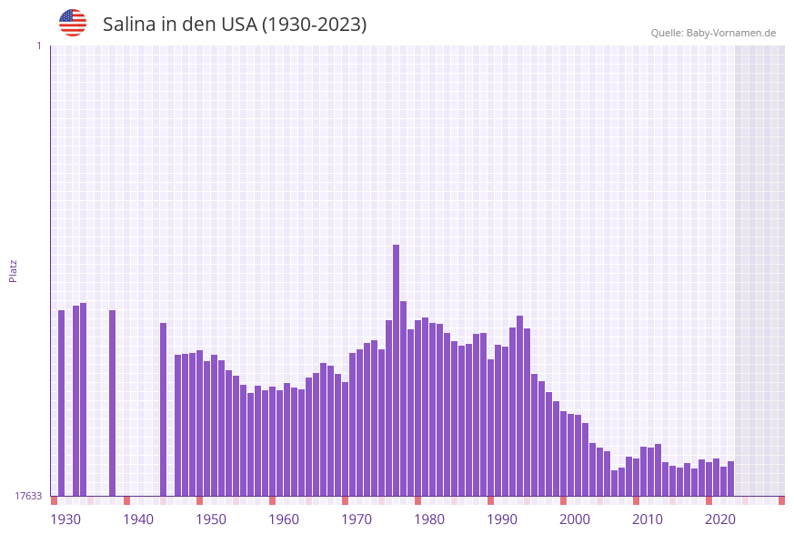 Salina in der Vornamen-Hitliste von den USA (1930-2023)
