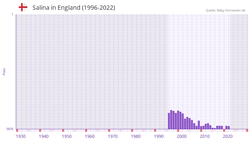 Salina in der Vornamen-Hitliste von England (1996-2022)