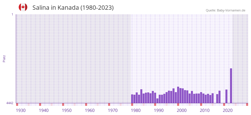 Salina in der Vornamen-Hitliste von Kanada (1980-2023)