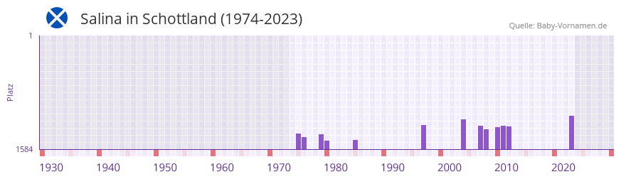 Salina in der Vornamen-Hitliste von Schottland (1974-2023)