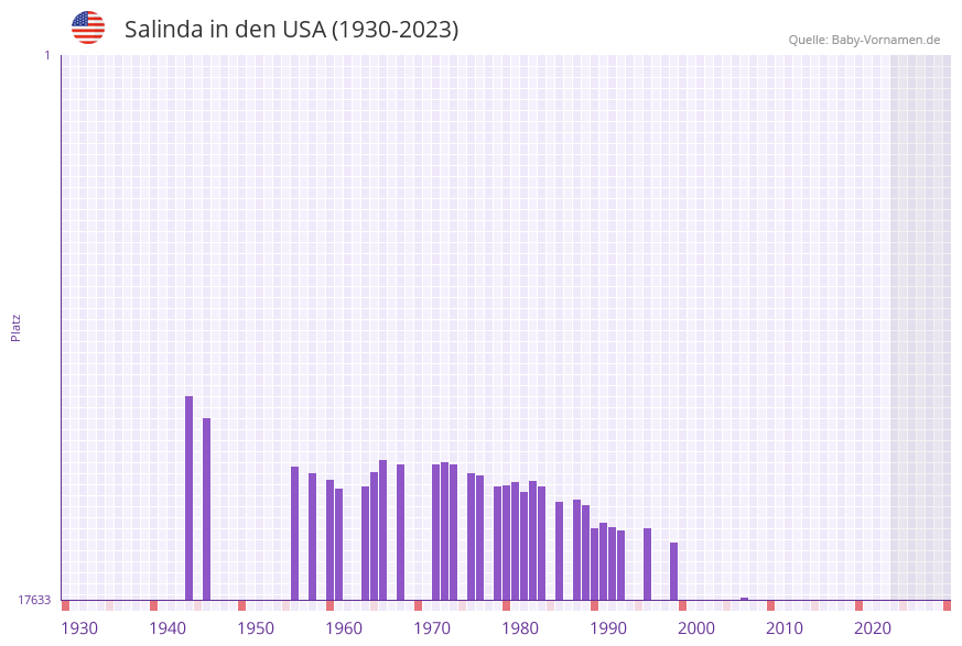Salinda in der Vornamen-Hitliste von den USA (1930-2023) Salinda in der Vornamen-Hitliste von den USA (1930-2023)
