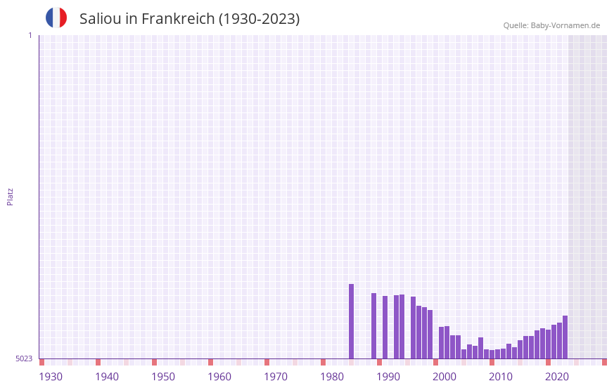 Saliou in der Vornamen-Hitliste von Frankreich (1930-2023)
