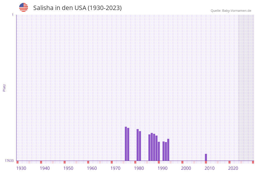 Salisha in der Vornamen-Hitliste von den USA (1930-2023) Salisha in der Vornamen-Hitliste von den USA (1930-2023)
