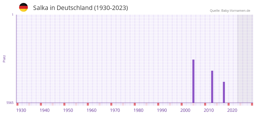 Salka in der Vornamen-Hitliste von Deutschland (1930-2023) Salka in der Vornamen-Hitliste von Deutschland (1930-2023)