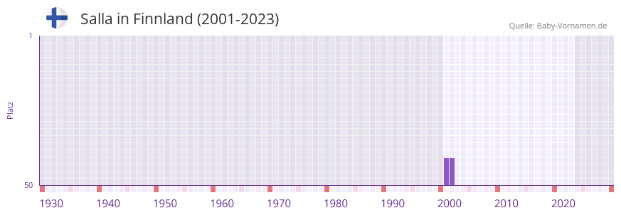 Salla in der Vornamen-Hitliste von Finnland (2001-2023)