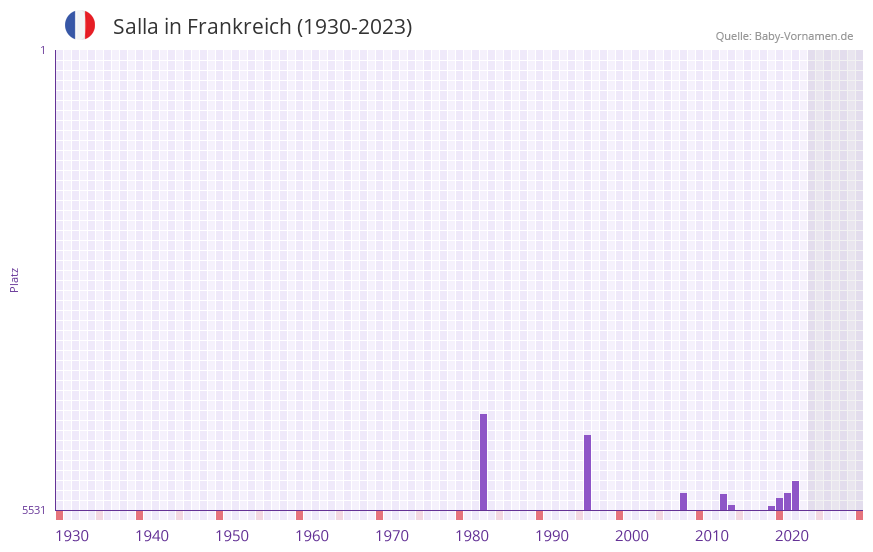 Salla in der Vornamen-Hitliste von Frankreich (1930-2023)