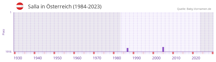 Salla in der Vornamen-Hitliste von sterreich (1984-2023)
