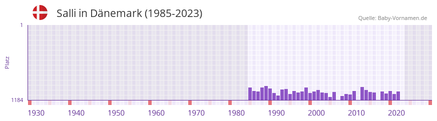 Salli in der Vornamen-Hitliste von Dänemark (1985-2023) Salli in der Vornamen-Hitliste von Dänemark (1985-2023)