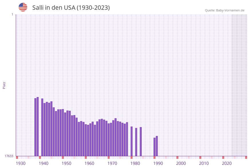 Salli in der Vornamen-Hitliste von den USA (1930-2023) Salli in der Vornamen-Hitliste von den USA (1930-2023)