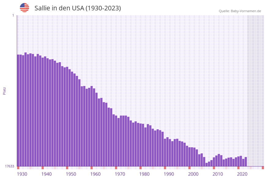 Sallie in der Vornamen-Hitliste von den USA (1930-2023)