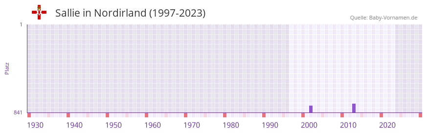 Sallie in der Vornamen-Hitliste von Nordirland (1997-2023)