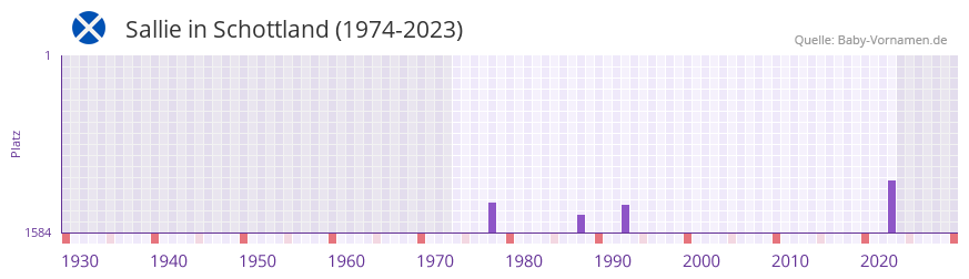 Sallie in der Vornamen-Hitliste von Schottland (1974-2023)