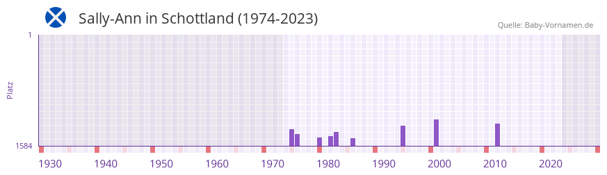 Sally-Ann in der Vornamen-Hitliste von Schottland (1974-2023)