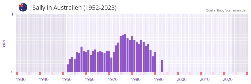 Sally in der Vornamen-Hitliste von Australien (1952-2023)