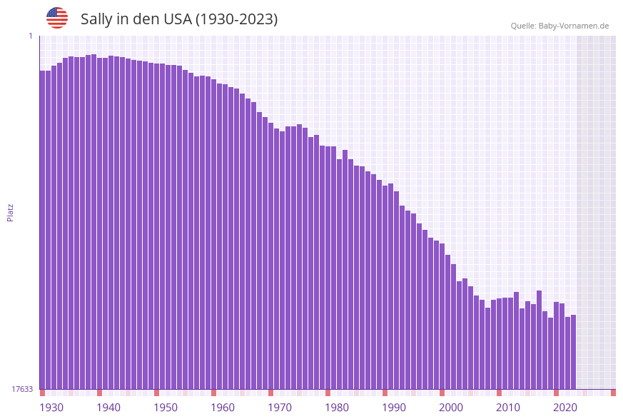 Sally in der Vornamen-Hitliste von den USA (1930-2023)
