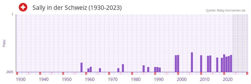 Sally in der Vornamen-Hitliste von der Schweiz (1930-2023)