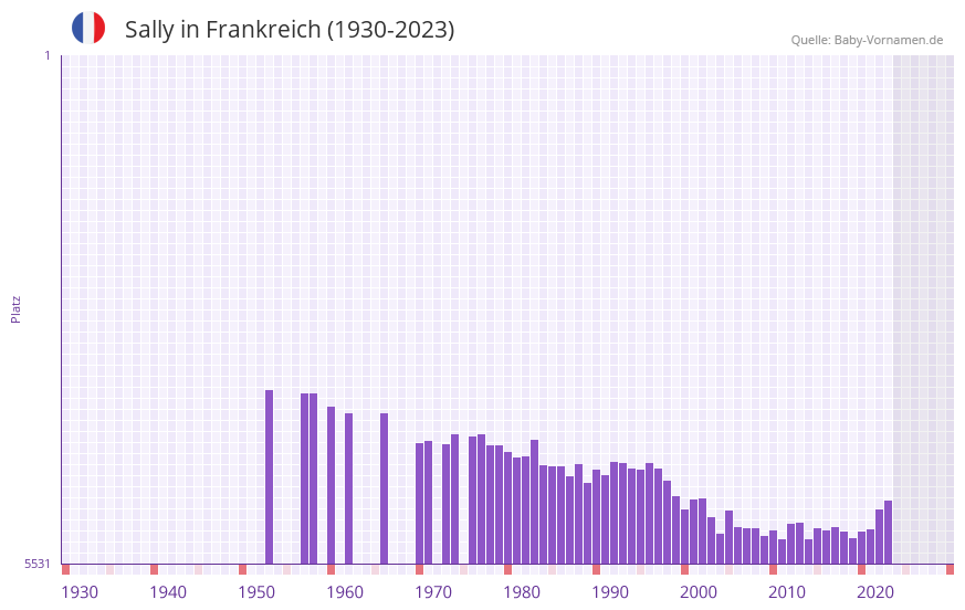 Sally in der Vornamen-Hitliste von Frankreich (1930-2023)