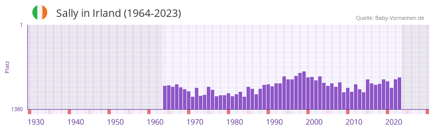 Sally in der Vornamen-Hitliste von Irland (1964-2023)