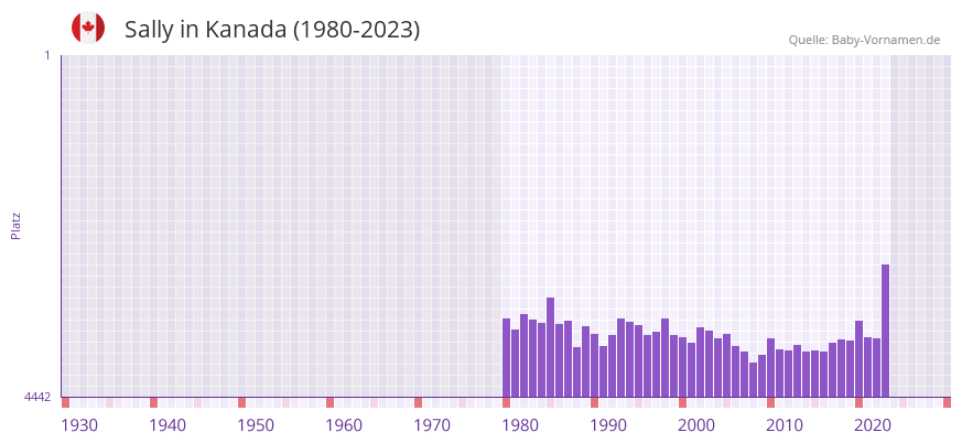 Sally in der Vornamen-Hitliste von Kanada (1980-2023)