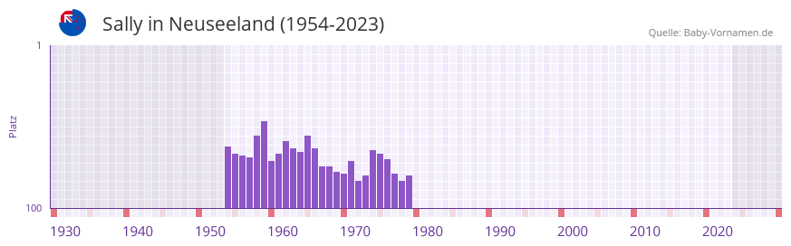 Sally in der Vornamen-Hitliste von Neuseeland (1954-2023)