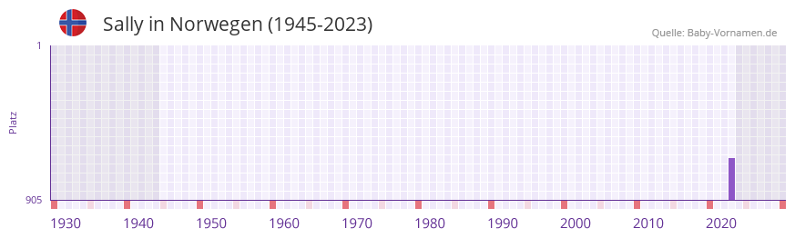 Sally in der Vornamen-Hitliste von Norwegen (1945-2023)