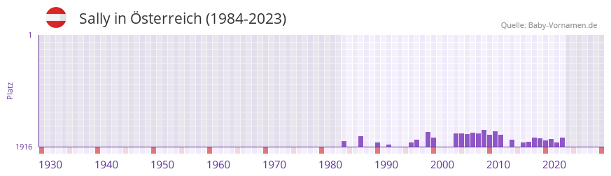 Sally in der Vornamen-Hitliste von sterreich (1984-2023)