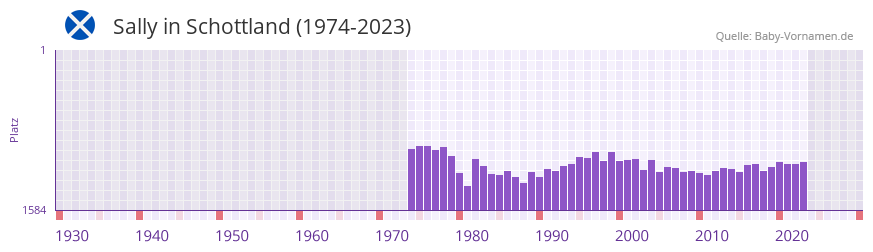 Sally in der Vornamen-Hitliste von Schottland (1974-2023)