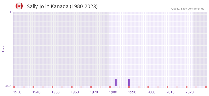 Sally-Jo in der Vornamen-Hitliste von Kanada (1980-2023)