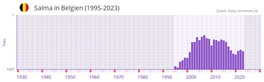 Salma in der Vornamen-Hitliste von Belgien (1995-2023) Salma in der Vornamen-Hitliste von Belgien (1995-2023)