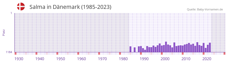 Salma in der Vornamen-Hitliste von Dänemark (1985-2023) Salma in der Vornamen-Hitliste von Dänemark (1985-2023)