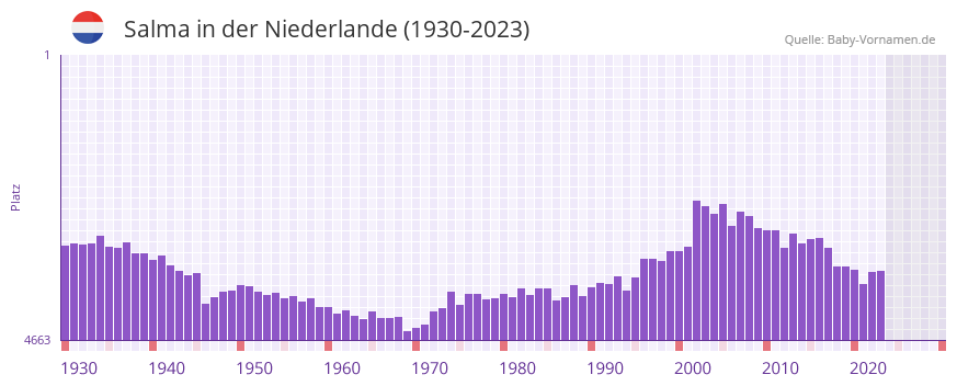 Salma in der Vornamen-Hitliste von der Niederlande (1930-2023) Salma in der Vornamen-Hitliste von der Niederlande (1930-2023)