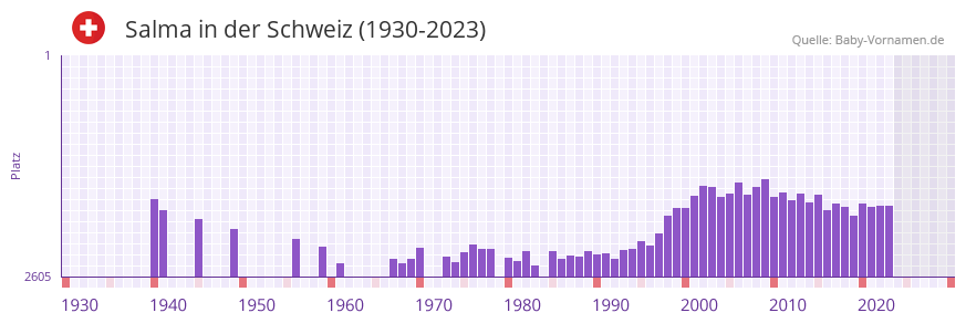 Salma in der Vornamen-Hitliste von der Schweiz (1930-2023) Salma in der Vornamen-Hitliste von der Schweiz (1930-2023)