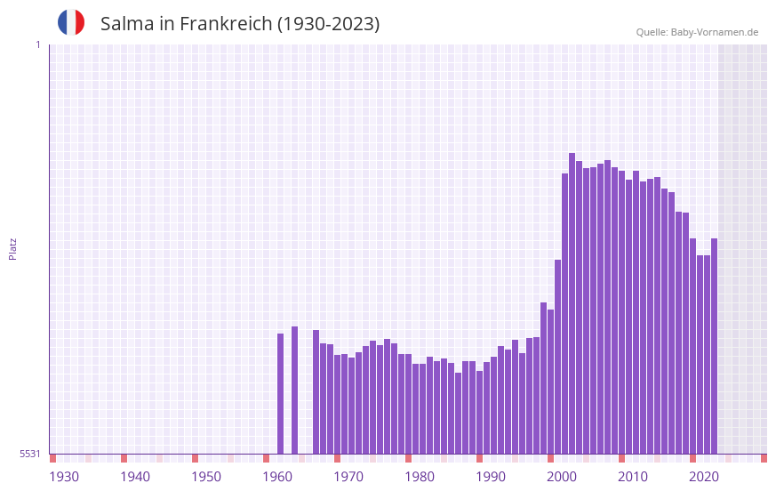 Salma in der Vornamen-Hitliste von Frankreich (1930-2023) Salma in der Vornamen-Hitliste von Frankreich (1930-2023)