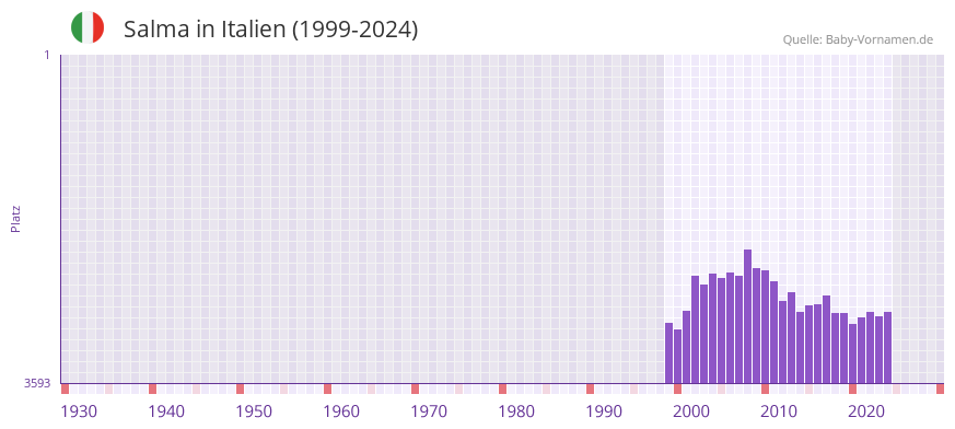Salma in der Vornamen-Hitliste von Italien (1999-2024)