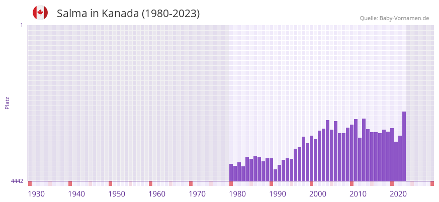 Salma in der Vornamen-Hitliste von Kanada (1980-2023) Salma in der Vornamen-Hitliste von Kanada (1980-2023)