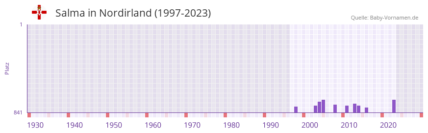 Salma in der Vornamen-Hitliste von Nordirland (1997-2023) Salma in der Vornamen-Hitliste von Nordirland (1997-2023)