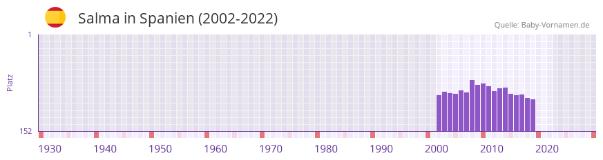 Salma in der Vornamen-Hitliste von Spanien (2002-2022) Salma in der Vornamen-Hitliste von Spanien (2002-2022)