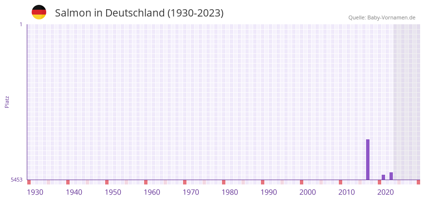 Salmon in der Vornamen-Hitliste von Deutschland (1930-2023) Salmon in der Vornamen-Hitliste von Deutschland (1930-2023)