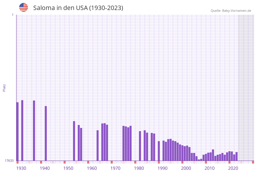 Saloma in der Vornamen-Hitliste von den USA (1930-2023)